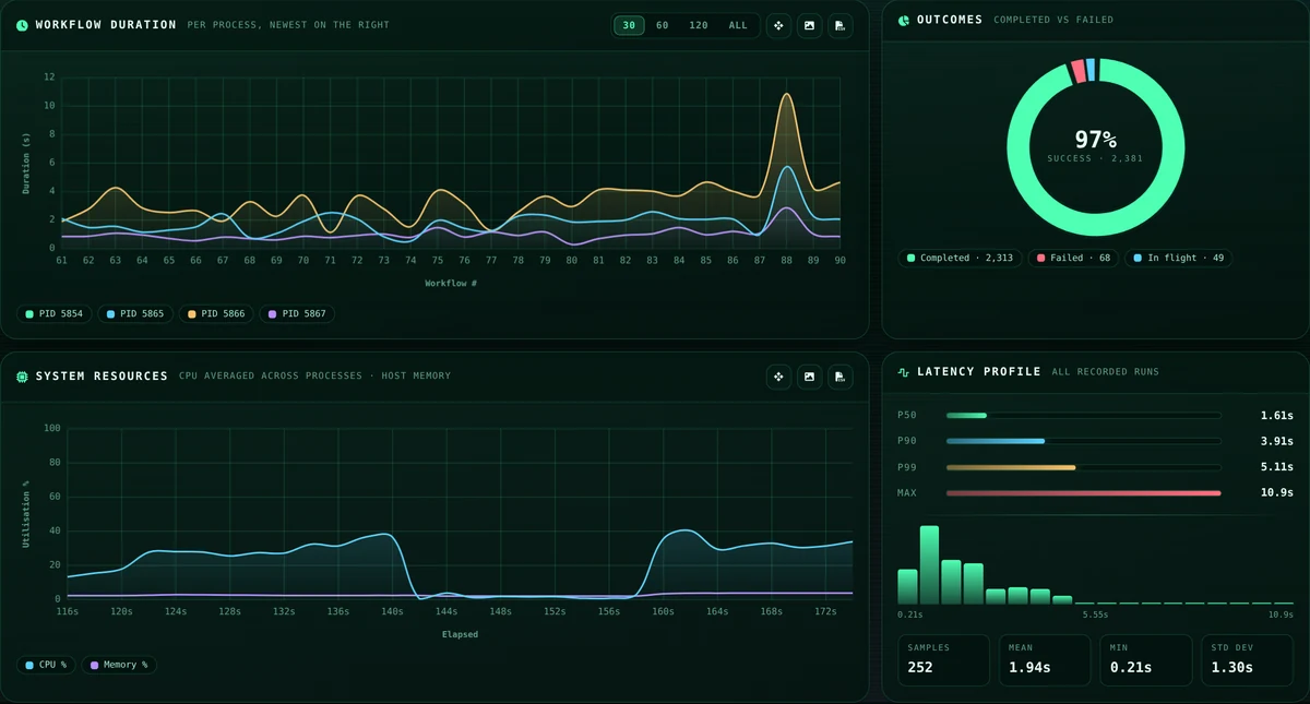 Workflow duration and system resource charts