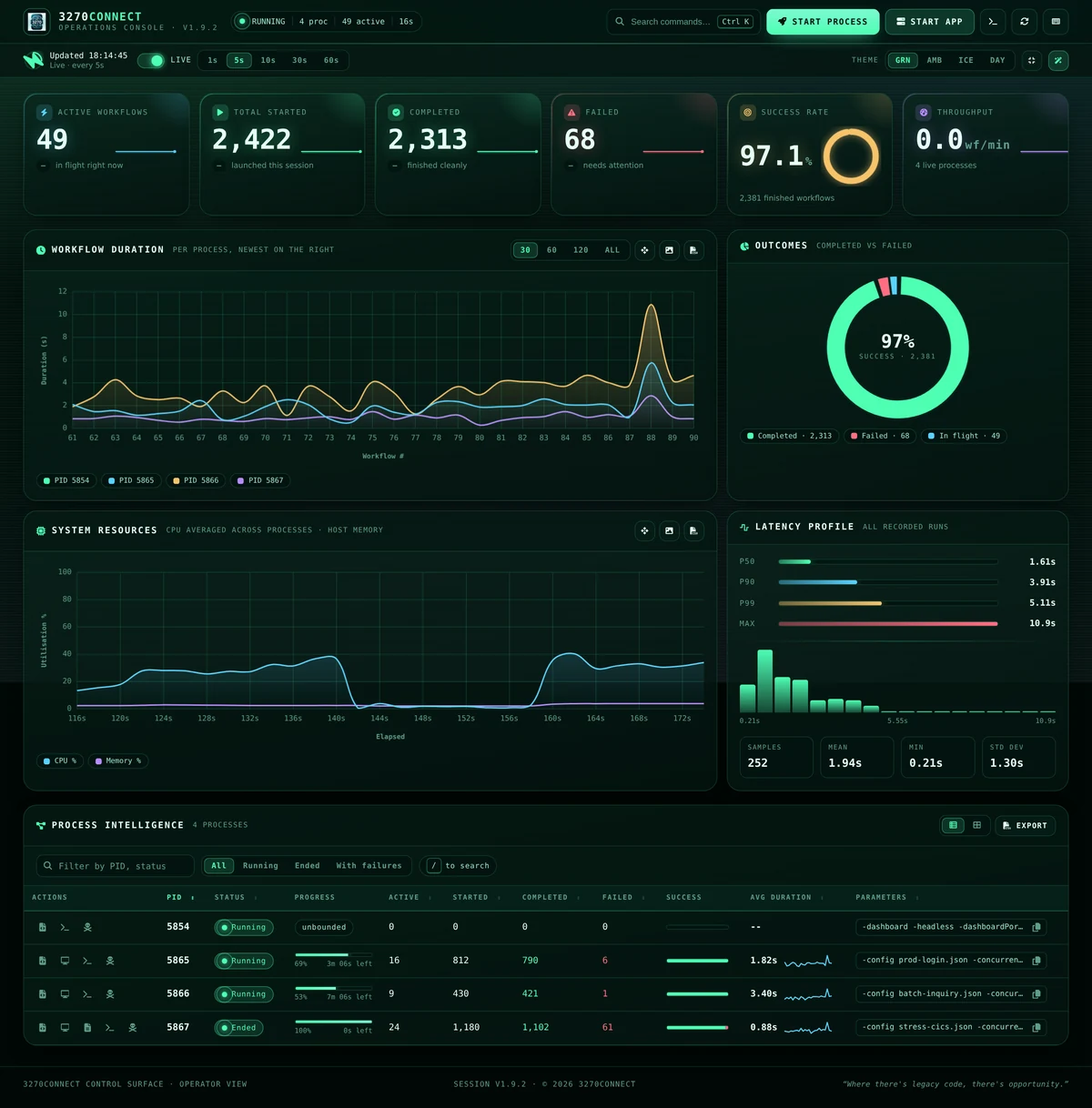 3270Connect operations console showing KPI tiles, workflow duration chart and process table